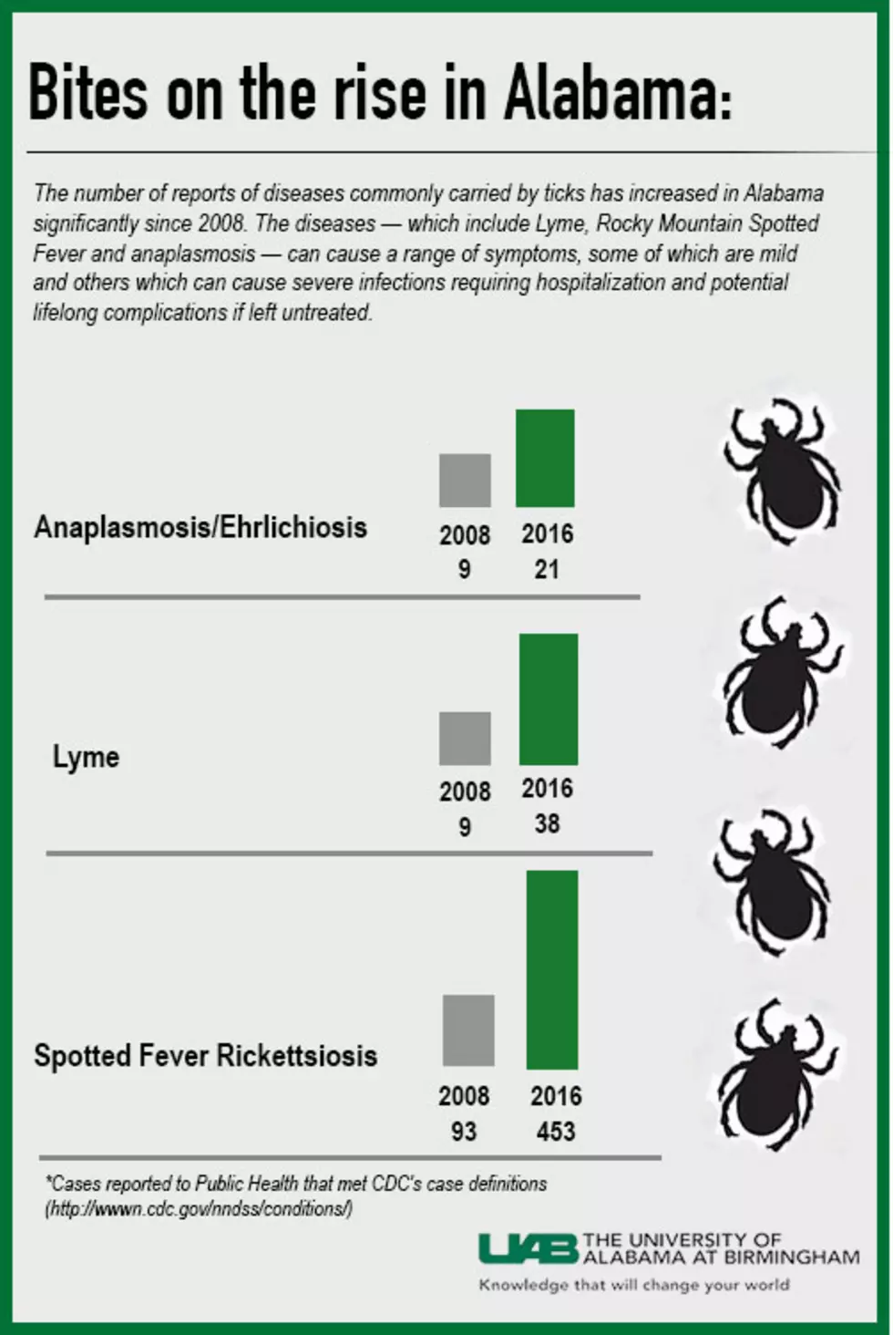 Tick-Borne Illnesses on the Rise in Alabama: Here&#8217;s What You Need to Know