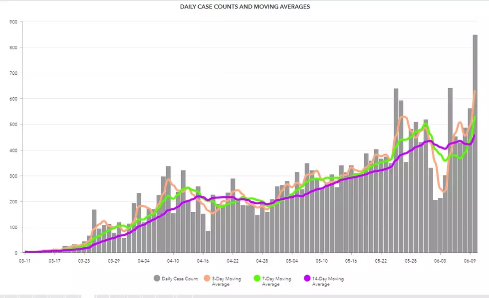 COVID-19 Cases Surpass 1,000 in Tuscaloosa County as State Numbers Spike