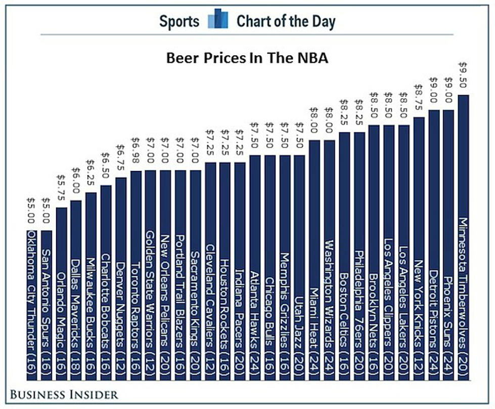 Whats a Beer Cost at a NBA Game?