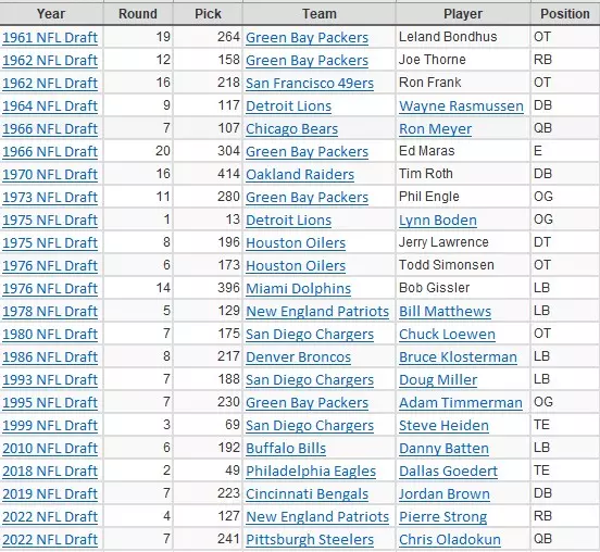 All USD and SDSU Players That Have Been Drafted into the NFL