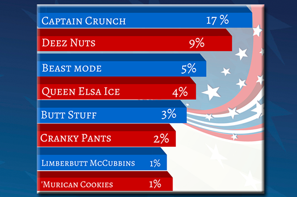 Captain Crunch Passes Deez Nuts in Presidential Poll