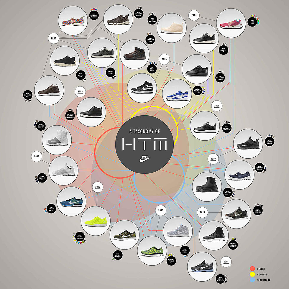 Nike’s Taxonomy of HTM