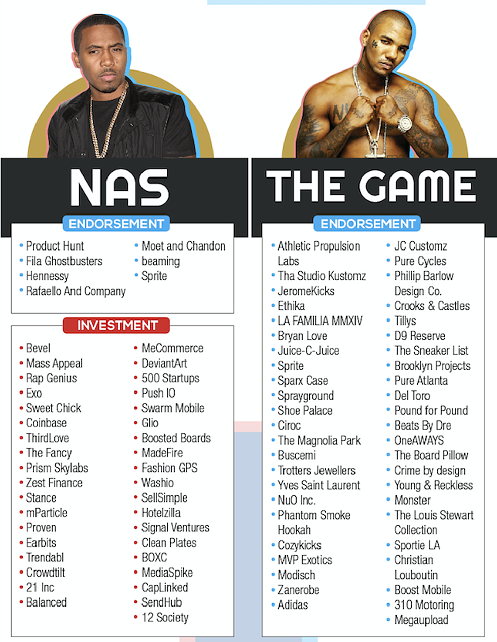 Nas, The Game, JAY-Z and Snoop Dogg Among Rappers With the Most Endorsements and Investments [PHOTOS]