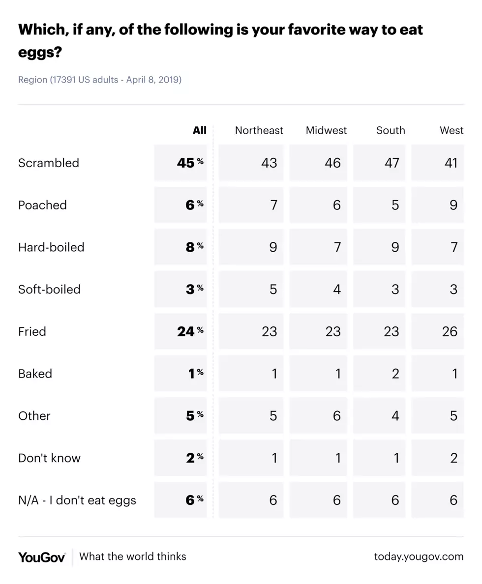 Scrambled eggs are definitely MY favorite! (YouGov)