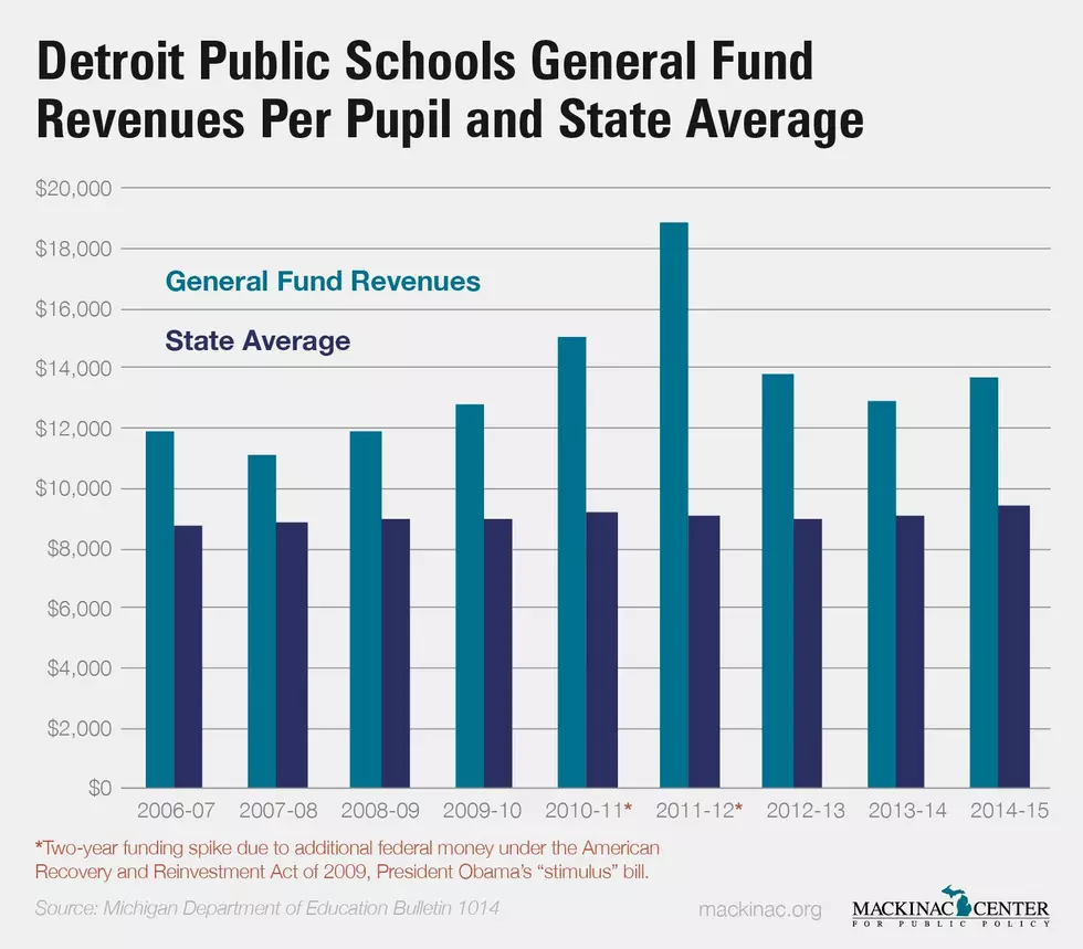 Detroit Schools Funding Per Year