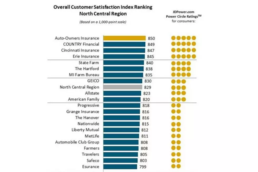 J.D. Power Ranks Auto Insurance Companies