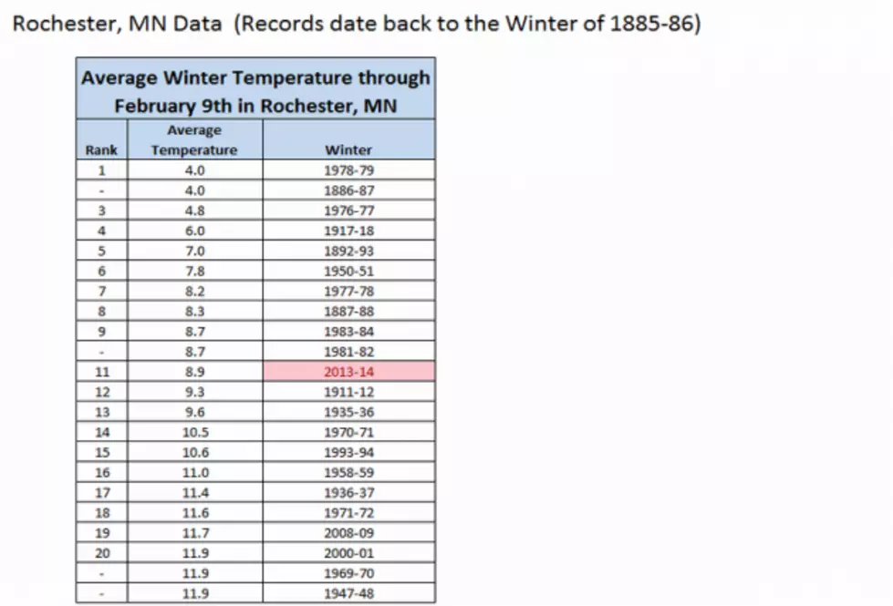 This Winter Is Currently The 11th Coldest(through Feb. 9)