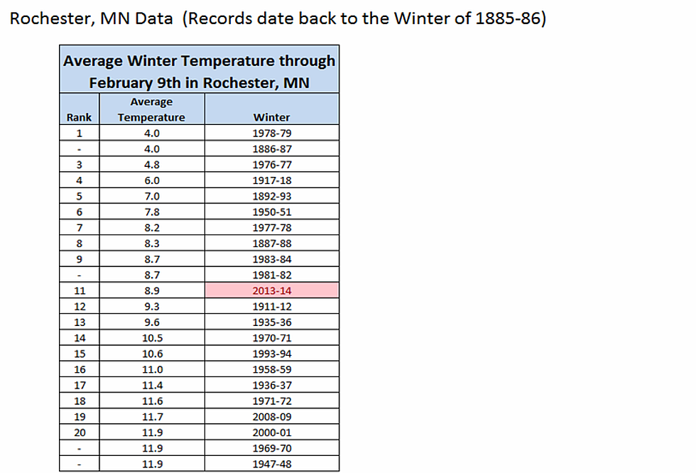 This Winter Is Currently The 11th Coldest(through Feb. 9)
