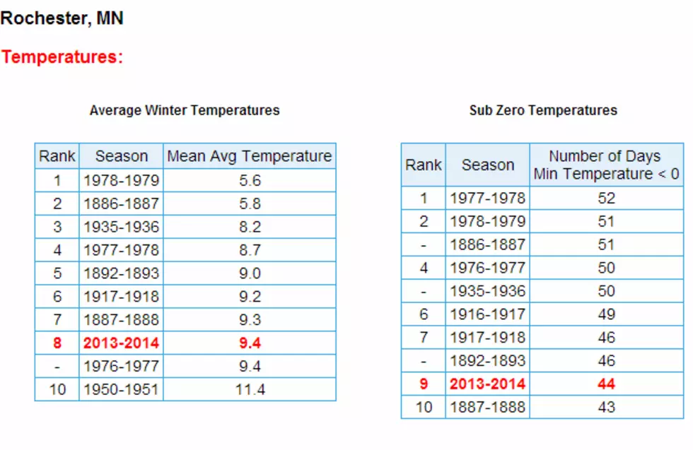 Tied For 8th Coldest Winter On Record