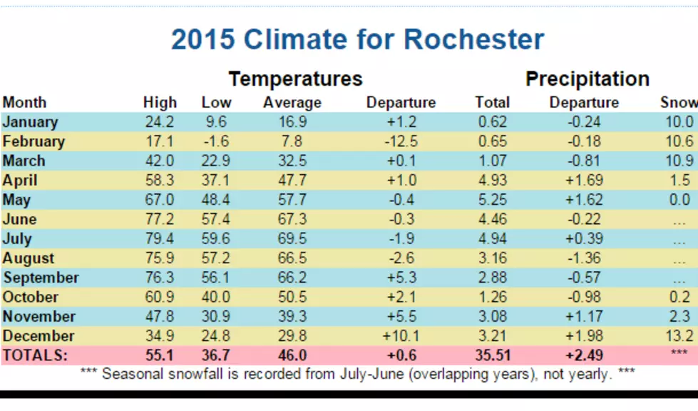 Rochester Experienced 8th Warmest Year in 2015