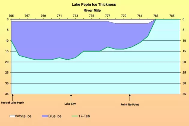 Survey Found 19-Inch Thick Ice on Lake Pepin