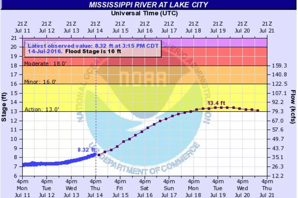 Mississippi River Forecast to Rise Sharply