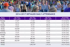Minnesota State Fair May Have Set New Attendance Record