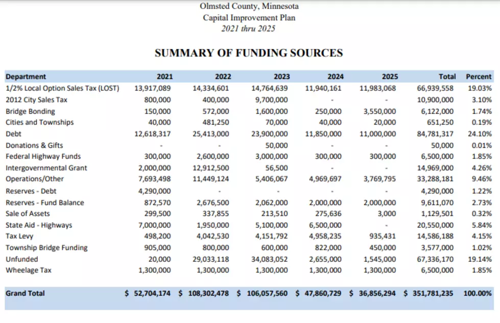 Olmsted County table