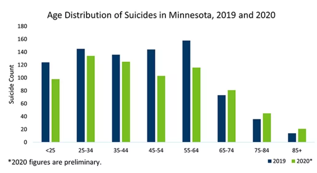 Minnesota Suicide Deaths Declined During The Pandemic Minnesota Suicide Deaths Declined During The Pandemic