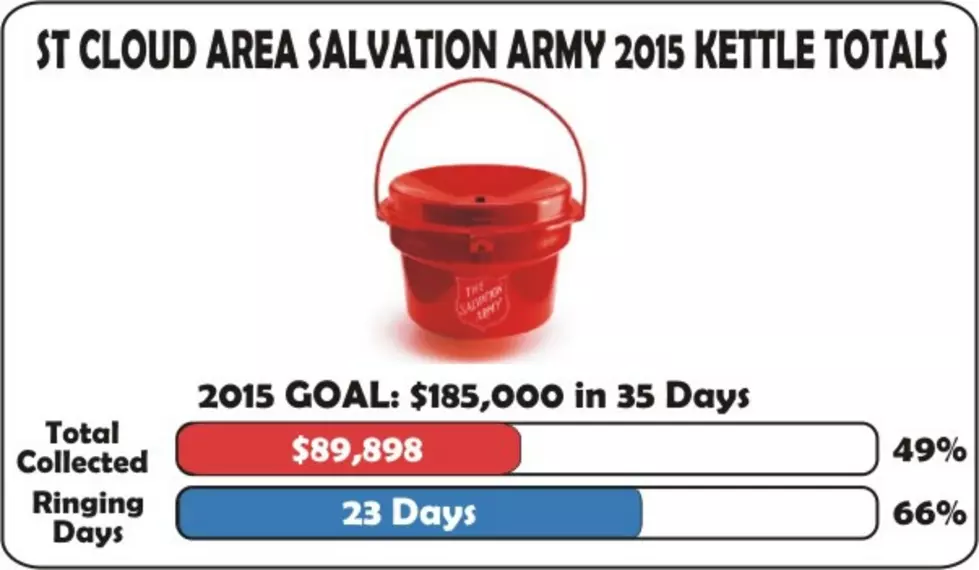UPDATE: St. Cloud Salvation Army At 49 Percent For Red Kettle Goal