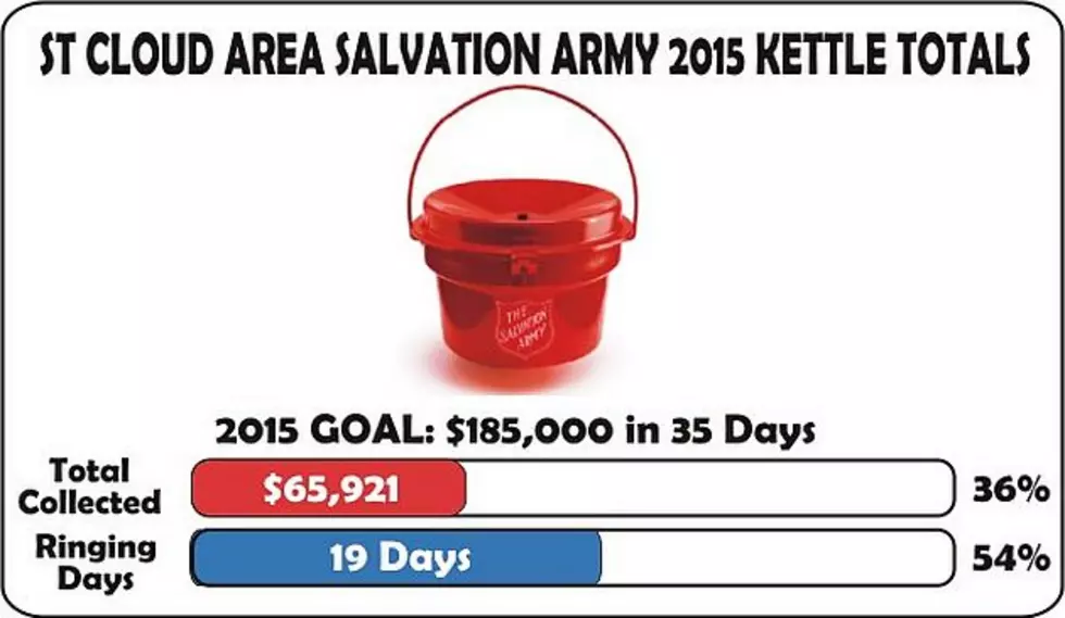 St. Cloud Salvation Army At 36 Percent Of Red Kettle Goal