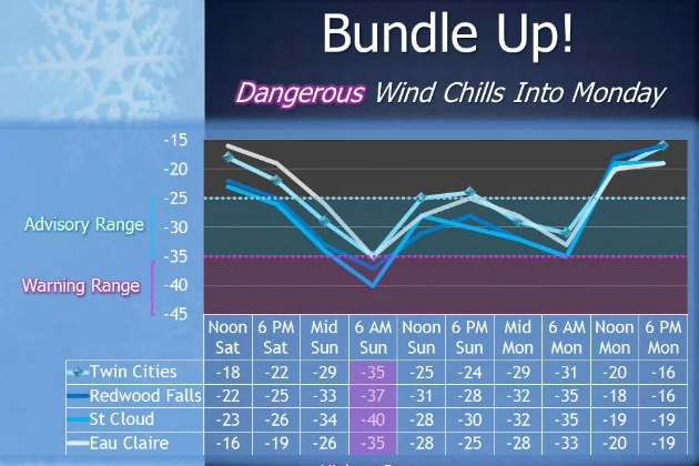 Dangerous Wind Chills Expected During Saturday Overnight
