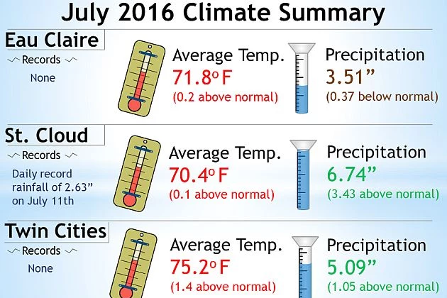 July Weather Summary: St. Cloud Had Wet, Warm Month