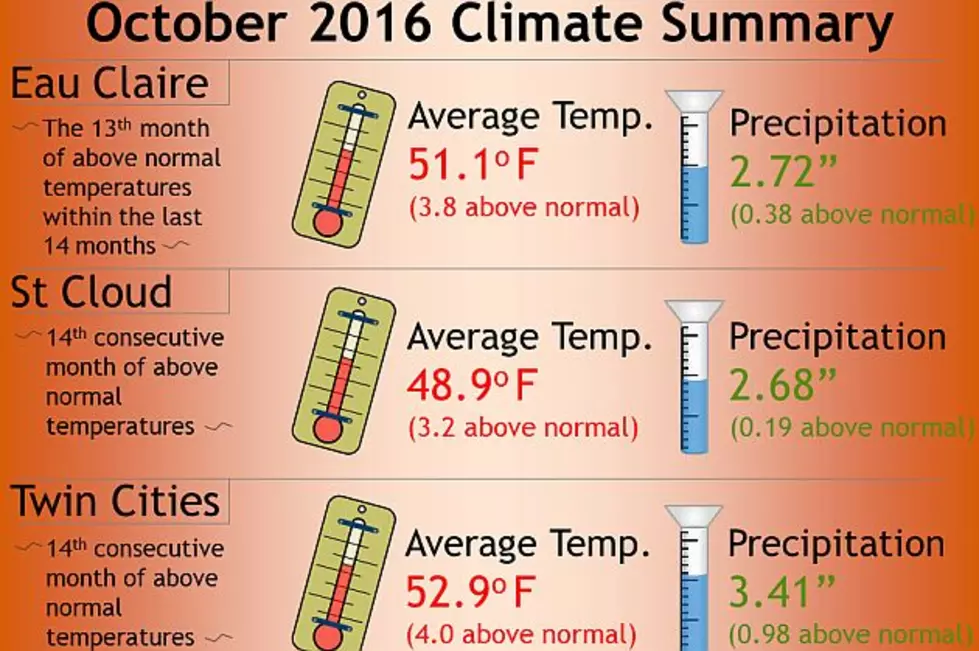October 2016 Slightly Warmer, Wetter Than Normal
