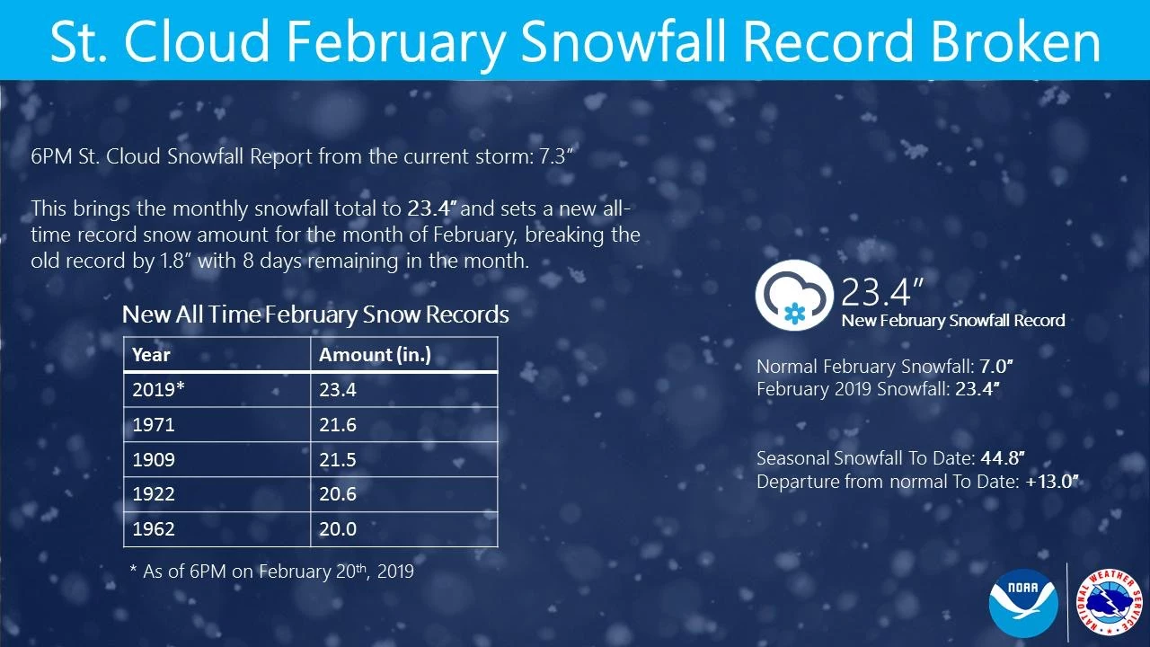 St. Cloud MN weather: February 2019 snowfall heavier than usual