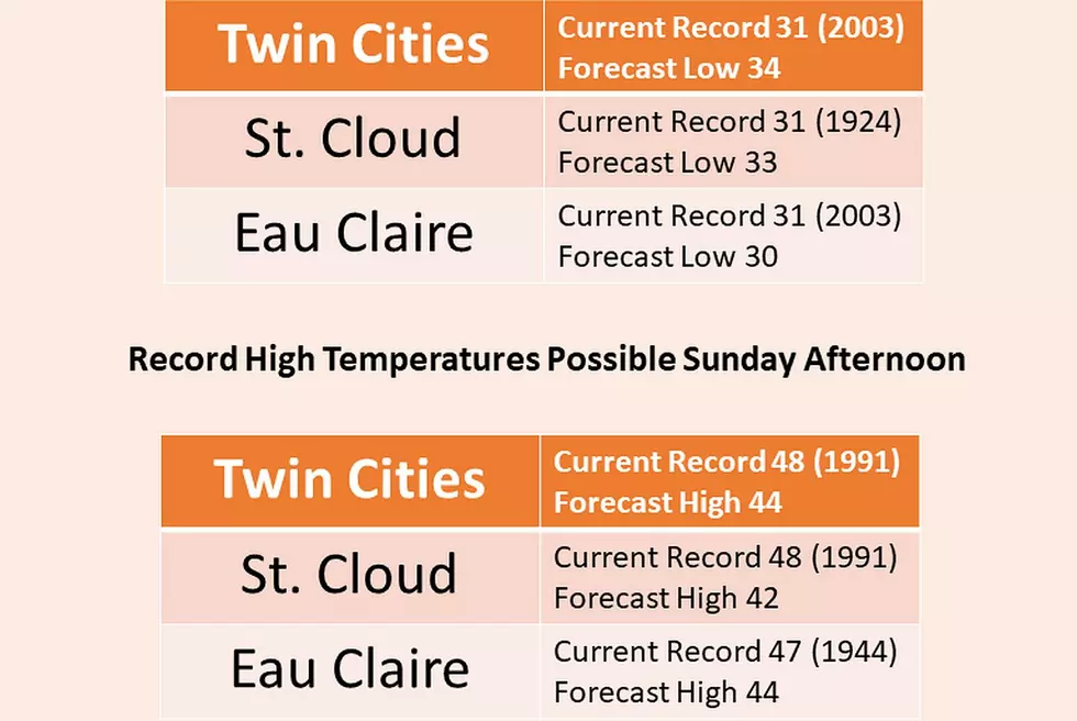 Record Warm Temperatures Possible on Sunday