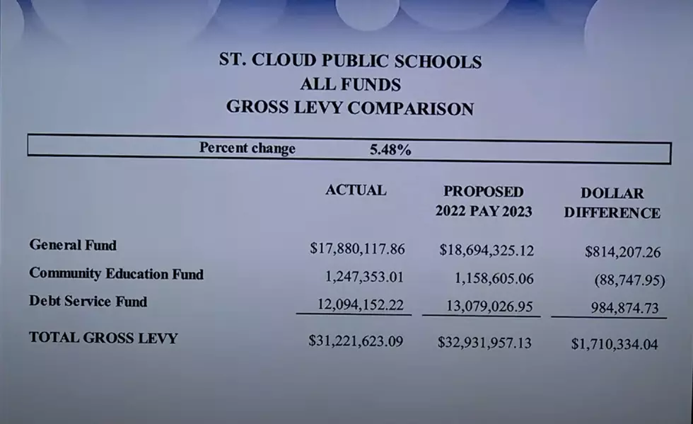 St. Cloud Area School District Announces Proposed Tax Levy