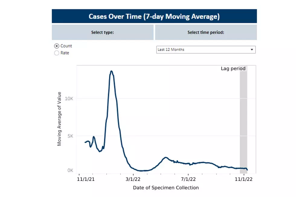 Graph: Minnesota Department of Health