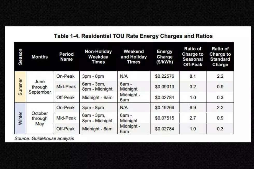 Graph: Submitted by Xcel Energy