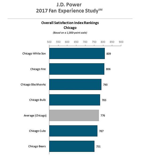 They&#8217;ve Scientifically Determined Which Chicago Team Is The Most Fun To Watch