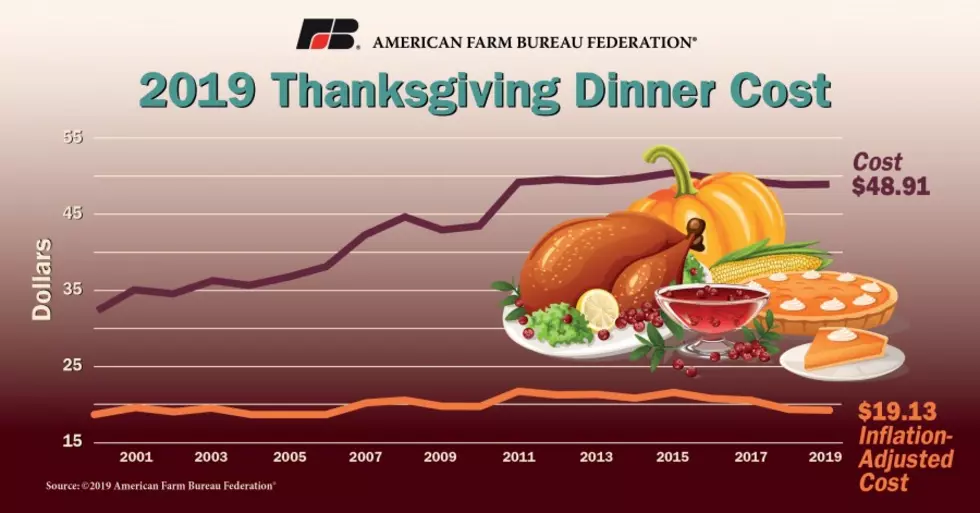 Thanksgiving Dinner is Still Affordable!