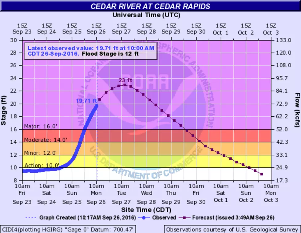 Follow Rising Cedar River Metrics
