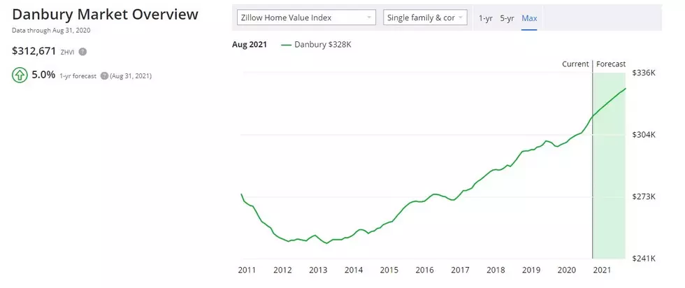 Zillow Projects Median Danbury Home Values at 328K by Aug 2021
