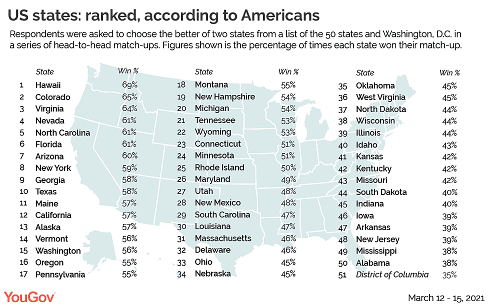 Connecticut is the 23rd Best State in the Nation
