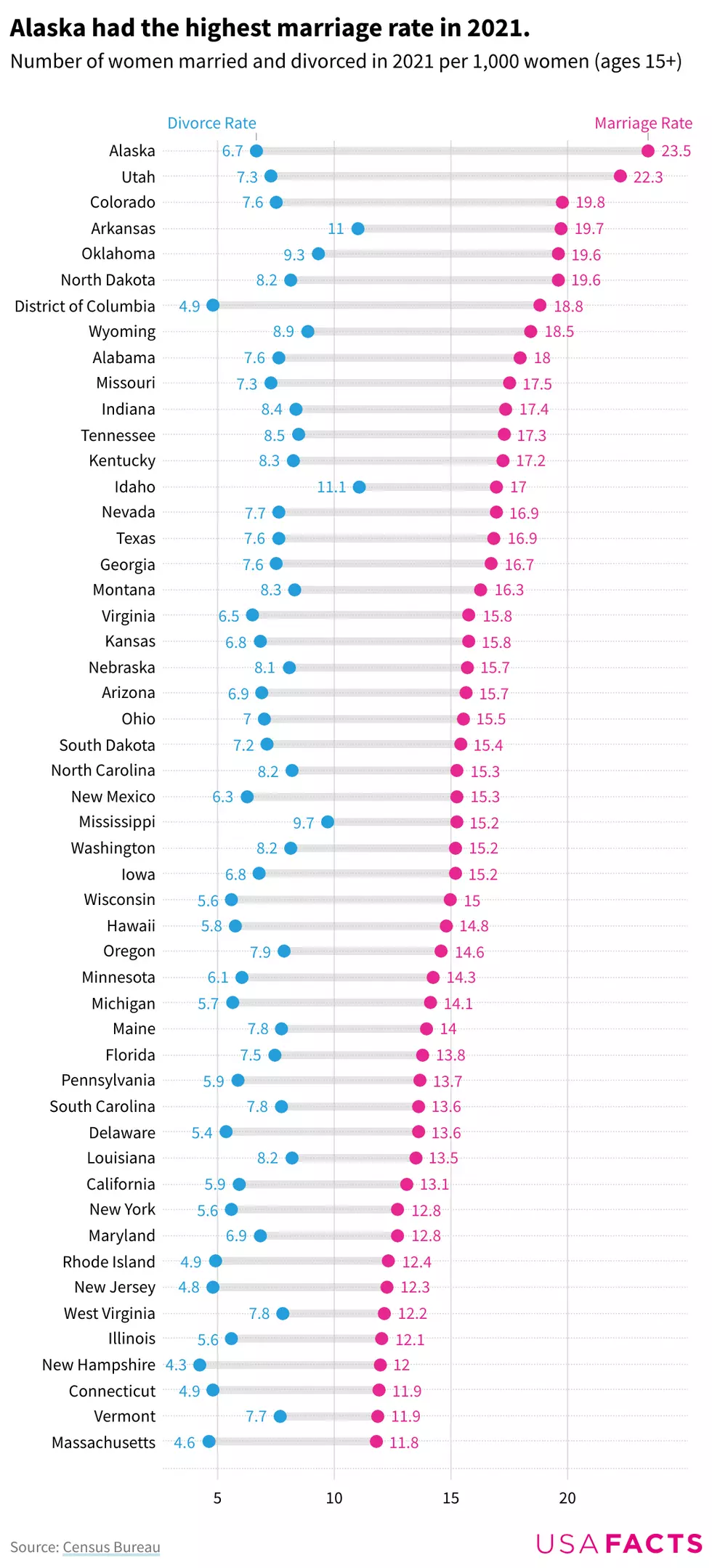Graph/USA Facts