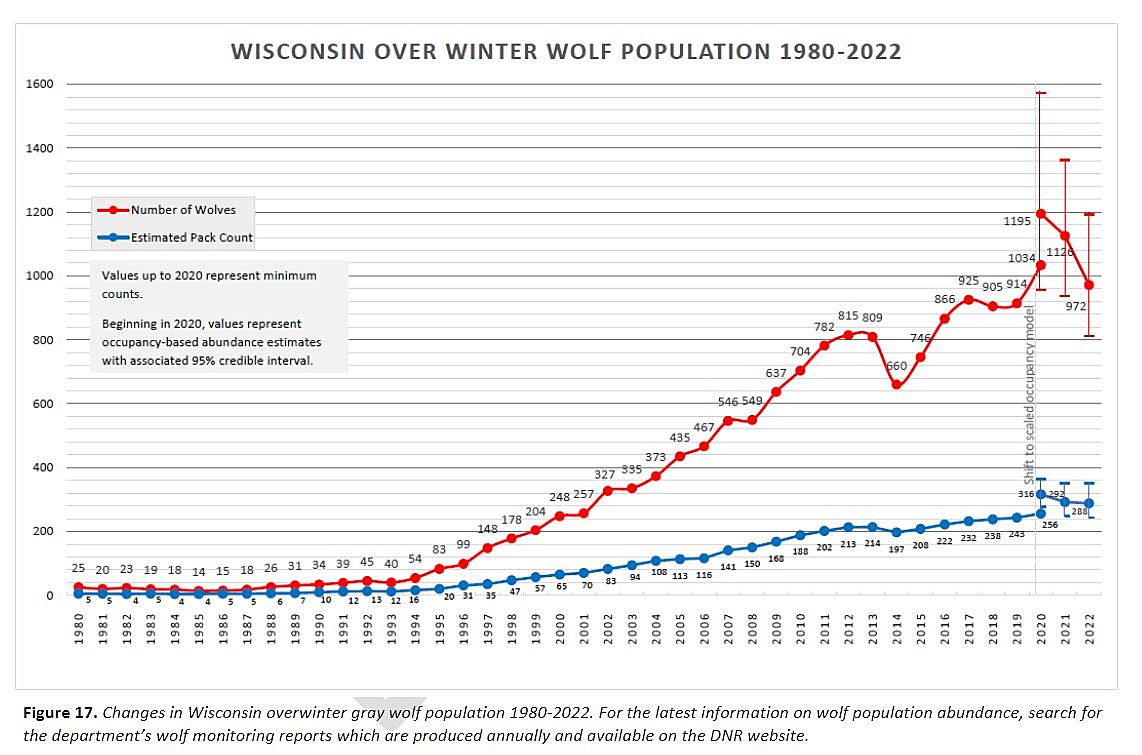 Wisconsin DNR Addresses Wolf Populations with New Plan