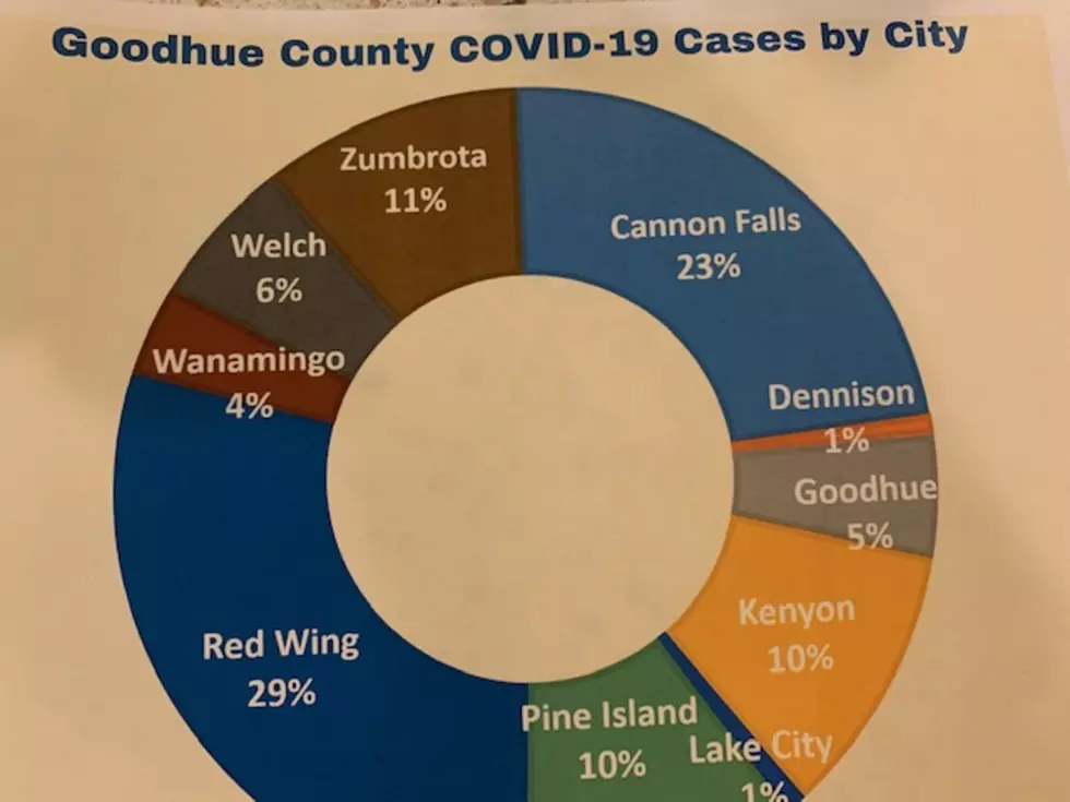 Zumbrota Surpasses Kenyon in Latest Goodhue County COVID Report