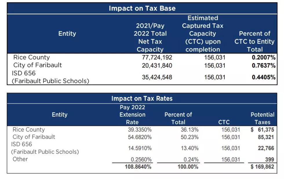 Impact on Tax Base TIF District 17 Faribault. Screenshot of Table by City of Faribault