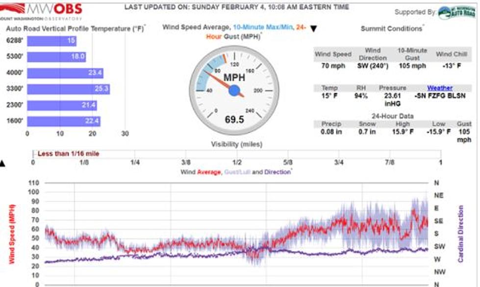 Here’s How To Become A Real Mt. Washington Weather Geek