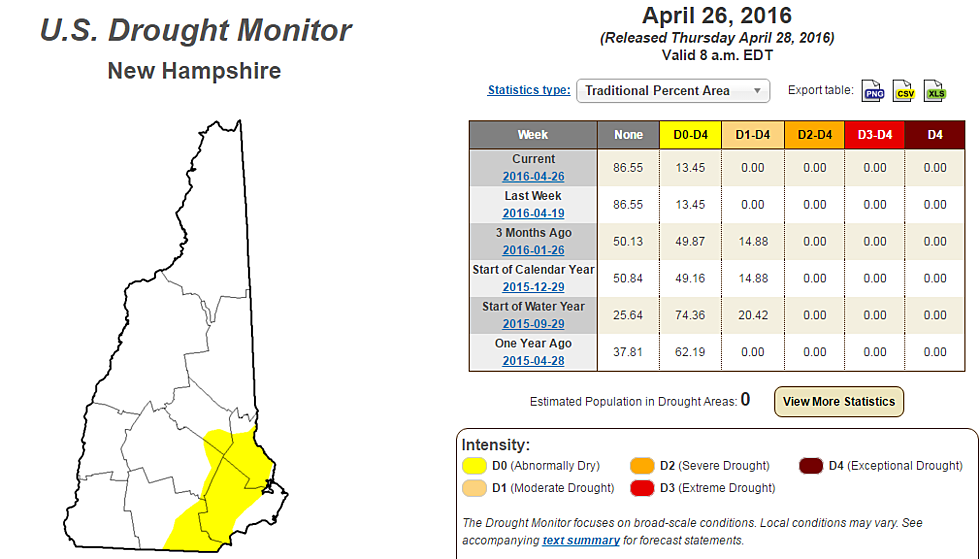 Despite Rain, Southeast of New Hampshire is Still &#8216;Abnormally Dry&#8217;