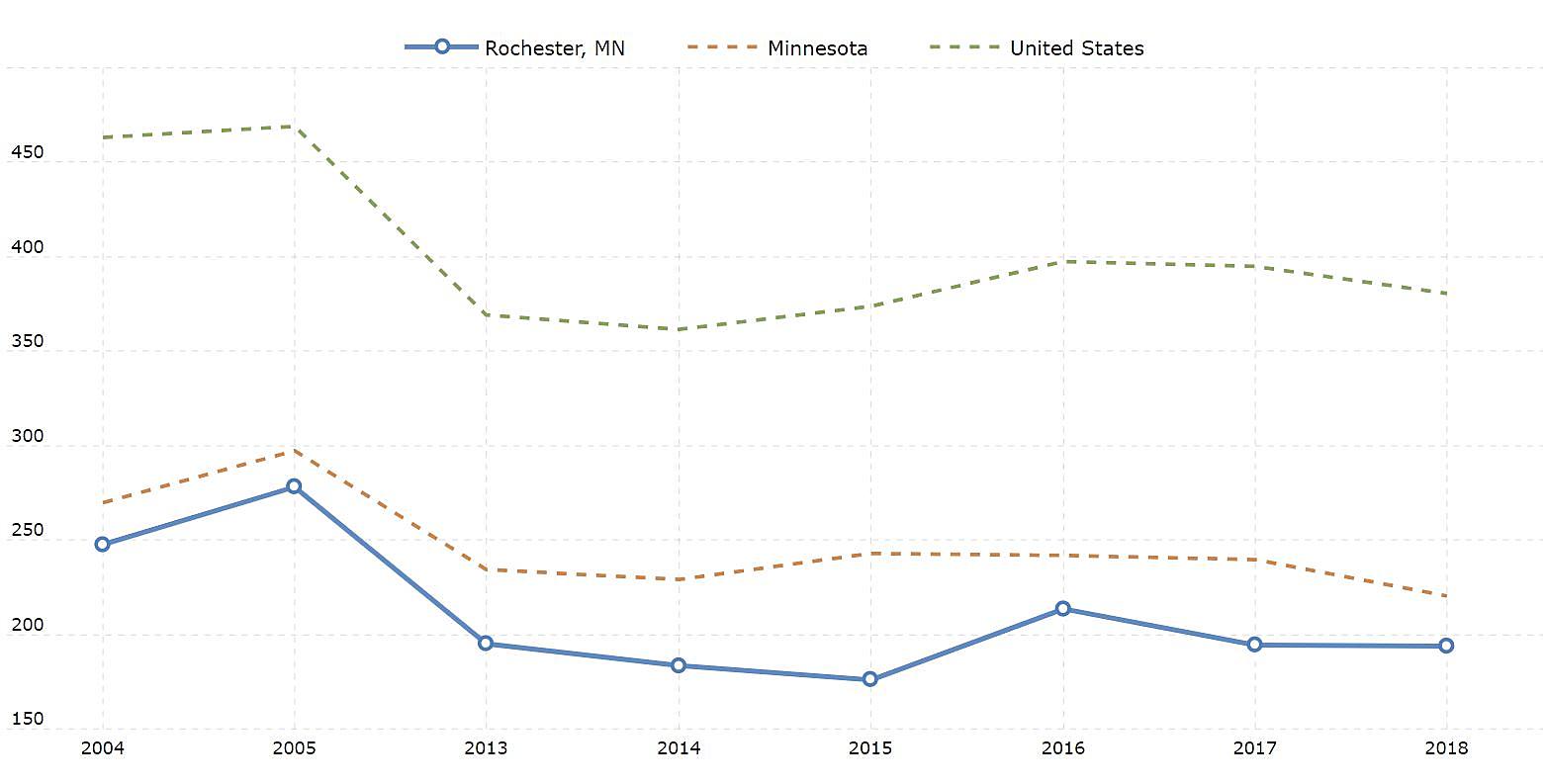Minneapolis-St. Paul, MN, Crime Rate & Safety