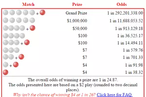 12 MN Winners of $50,000 in Powerball- 379,573 Winners Total