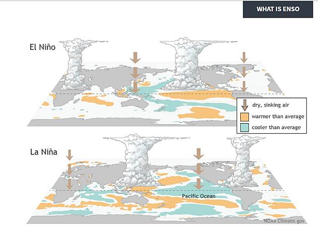 NOAA Issues an El Niño watch &#8211; Here&#8217;s What it Means for Indiana &#038; Kentucky