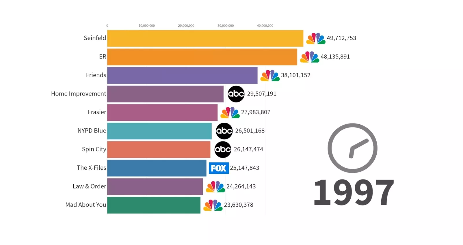 Animated Timeline Of The Most Popular Tv Shows 1986 2019