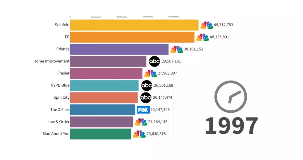 Animated Timeline of the Most Popular TV Shows (1986-2019)