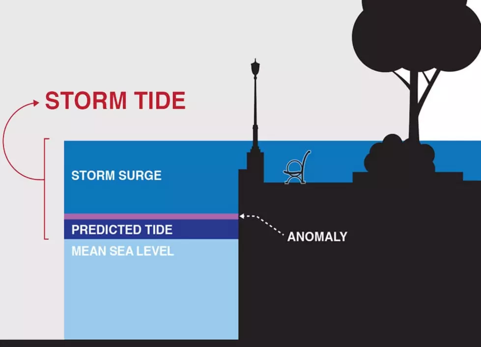 NOAA: This example illustrates water level differences for storm surge, storm tide, and a normal (predicted) high tide as compared to sea level. Storm surge is the rise in seawater level caused solely by a storm. Storm tide is the total observed seawater level during a storm, which is the combination of storm surge and normal high tide.