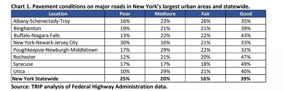 New Yorkers pay thousands extra because of poor roads and bridges, Upstate New York bad roads and bridges, 518-news, 518news
