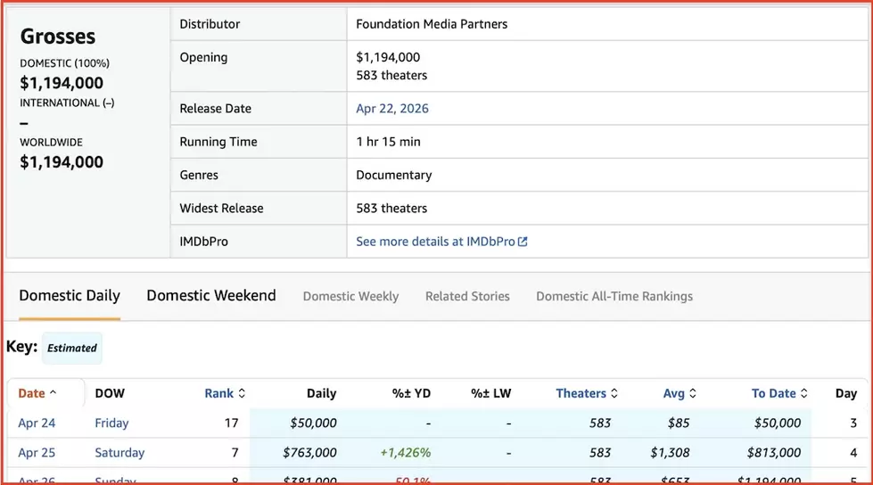 NBA YoungBoy's American YoungBoy documentary first week box office totals.