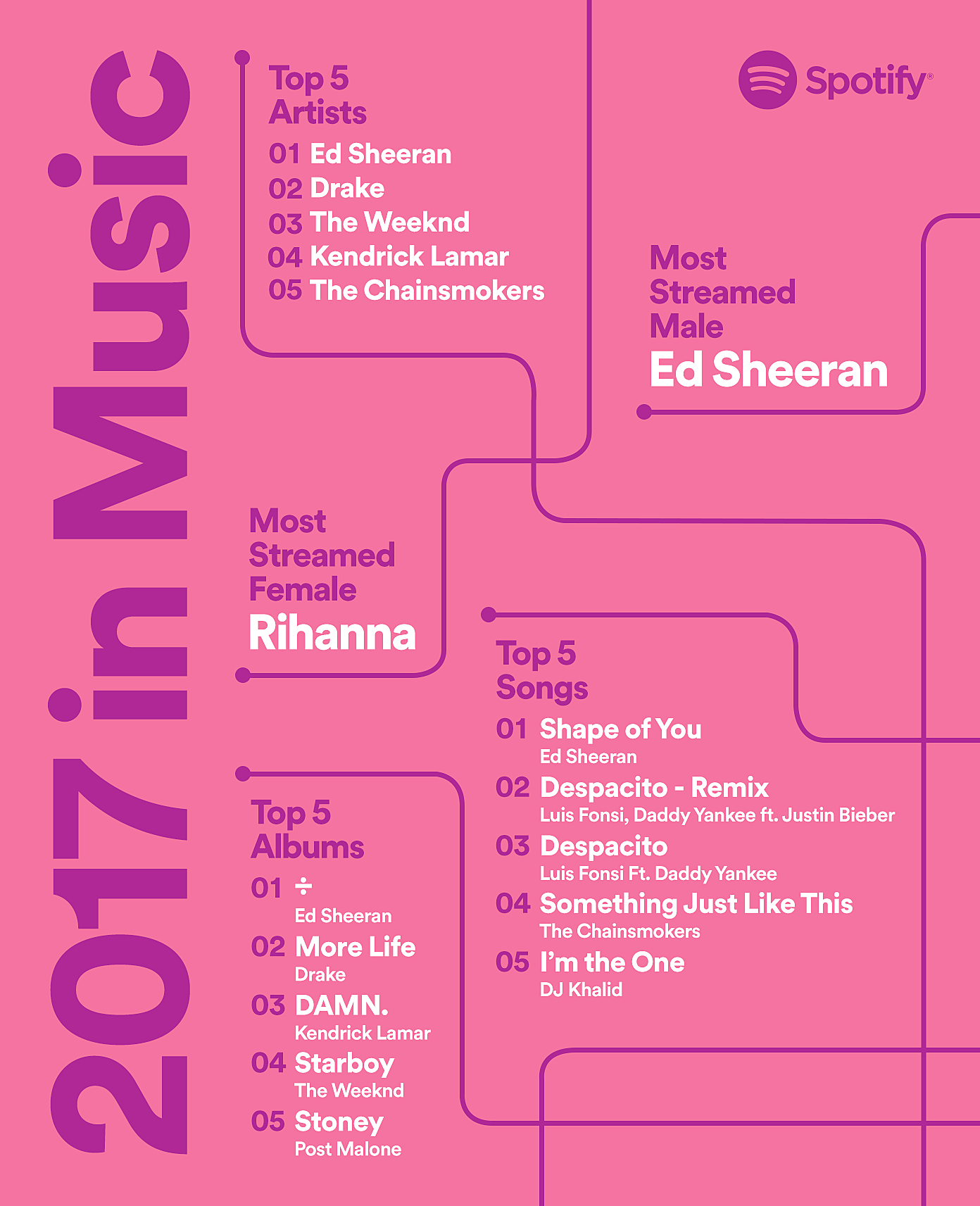 spotify top artists of the month