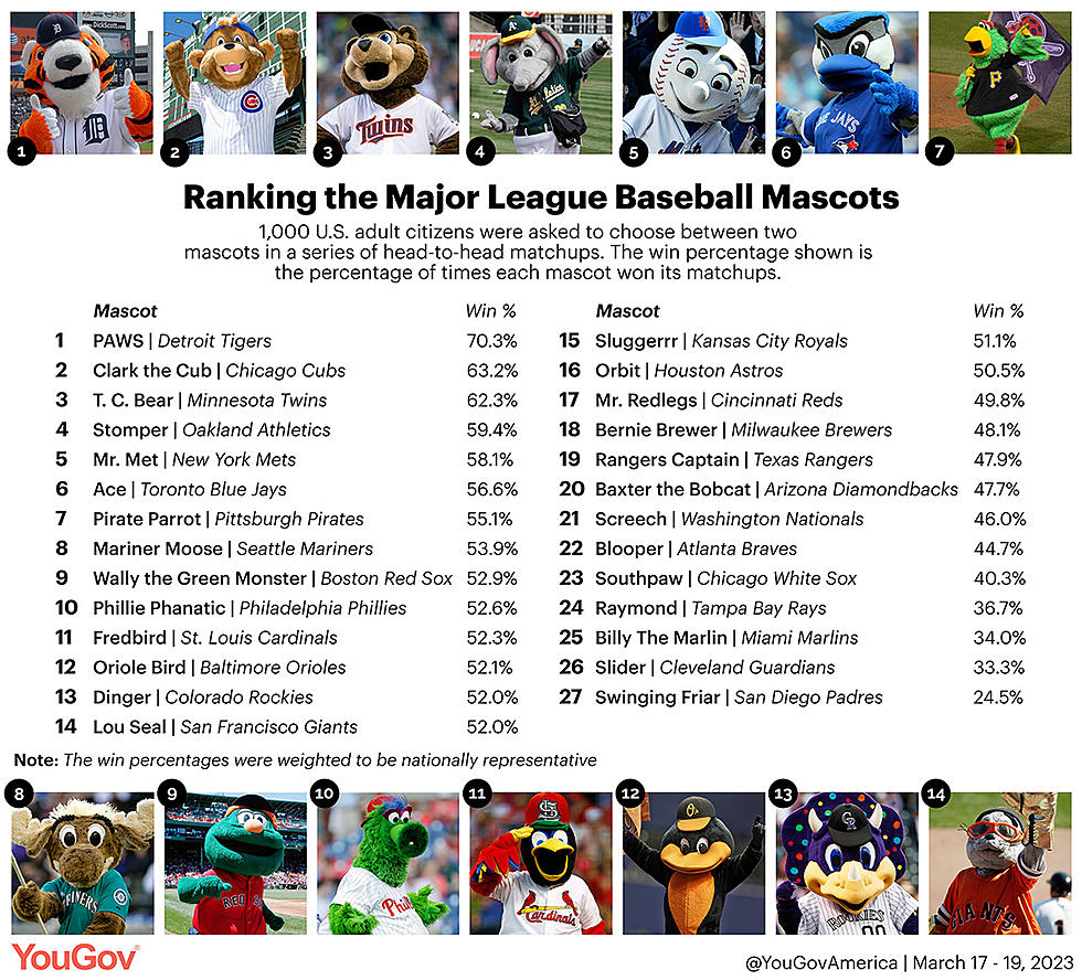 Detroit Tigers &#8216;Paws&#8217; Tops America&#8217;s List of Fan Favorite Mascots